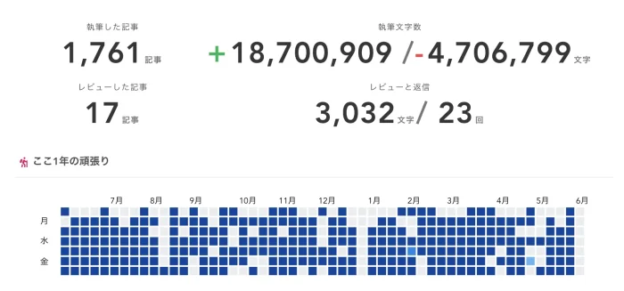 筆者のShodoの履歴。1800万文字を超えていました。