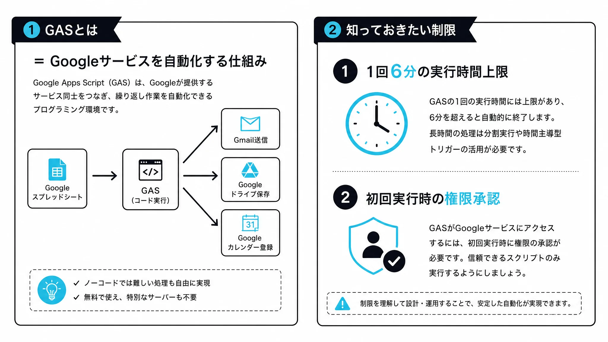 GASの基本知識(Googleサービスを自動化する仕組み)と主な制限(実行時間6分・権限承認が必要)を示す図