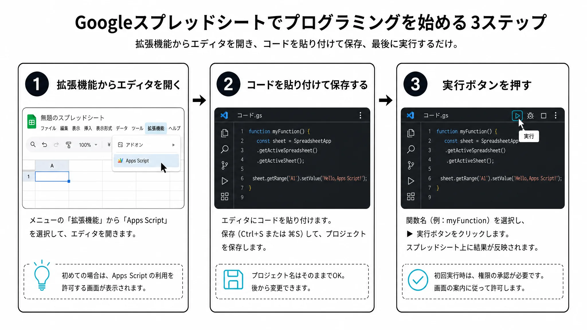 最初のスクリプトを動かすまでの3ステップ(エディタを開く・コードを貼り付けて保存する・実行ボタンを押す)を示すフロー図