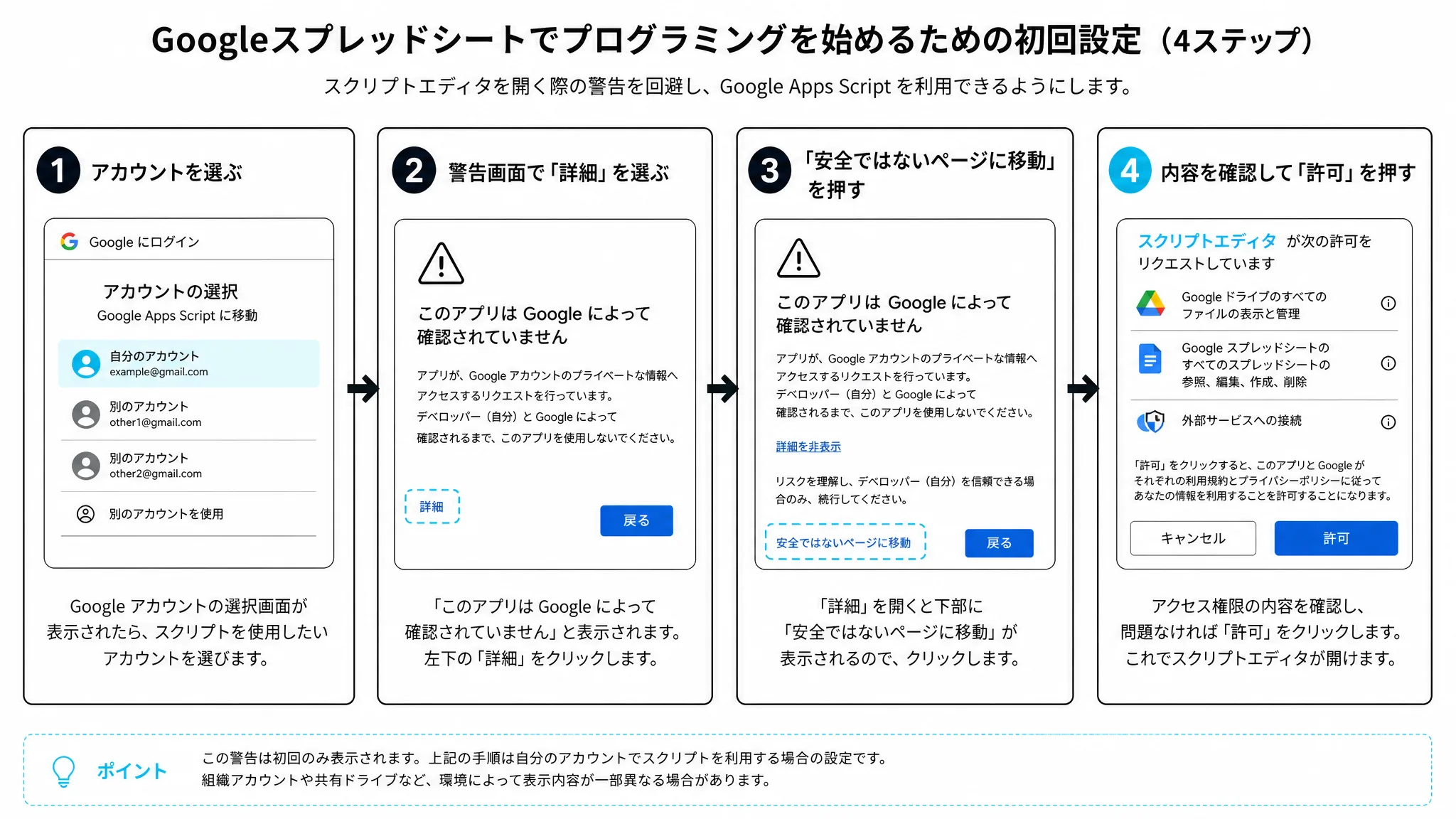 初回実行時の権限承認手順(アカウント選択→詳細→安全ではないページに移動→許可)を示すフロー図