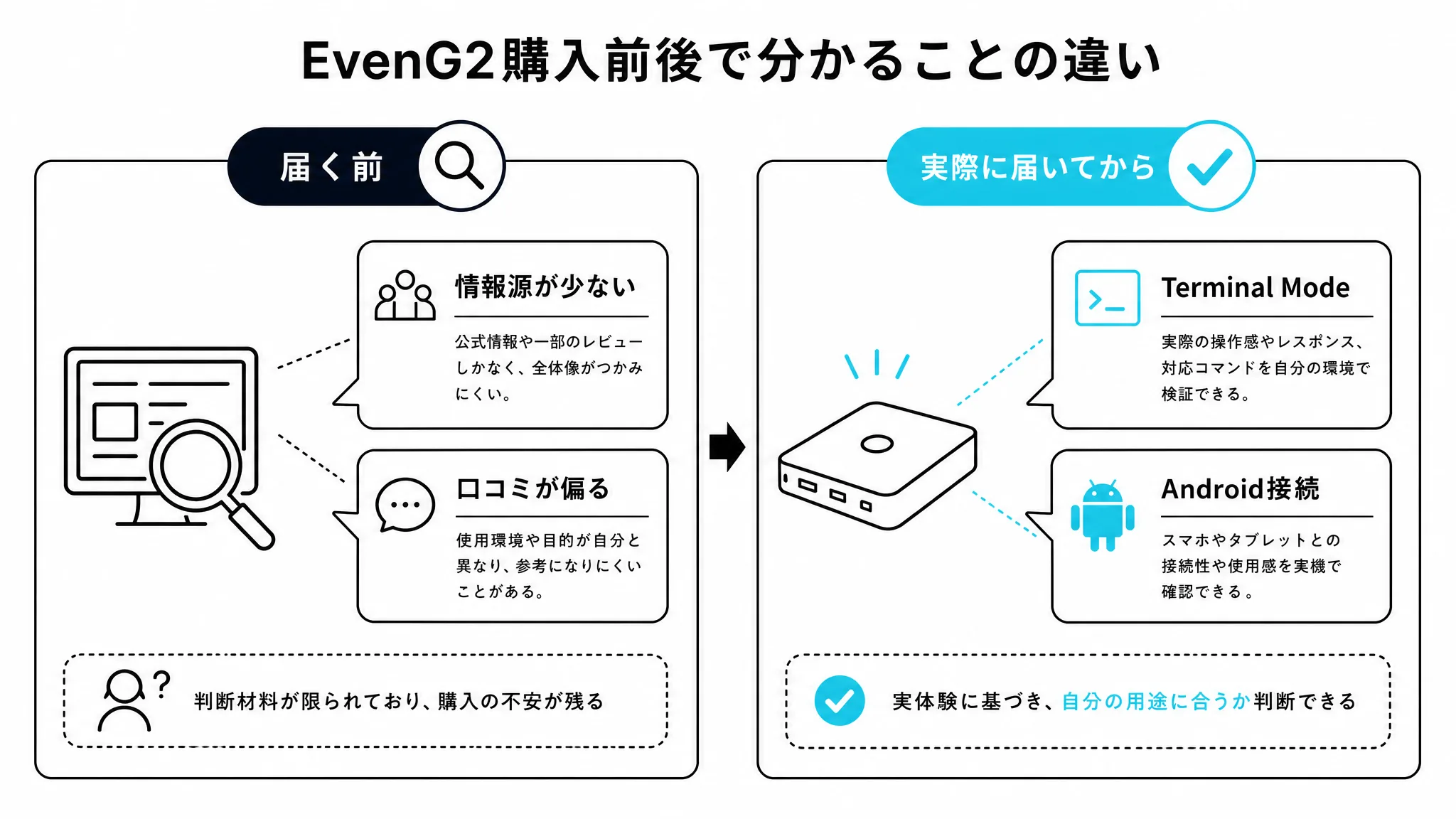 届く前にわかることと実際に届いてわかったことを比較した図解