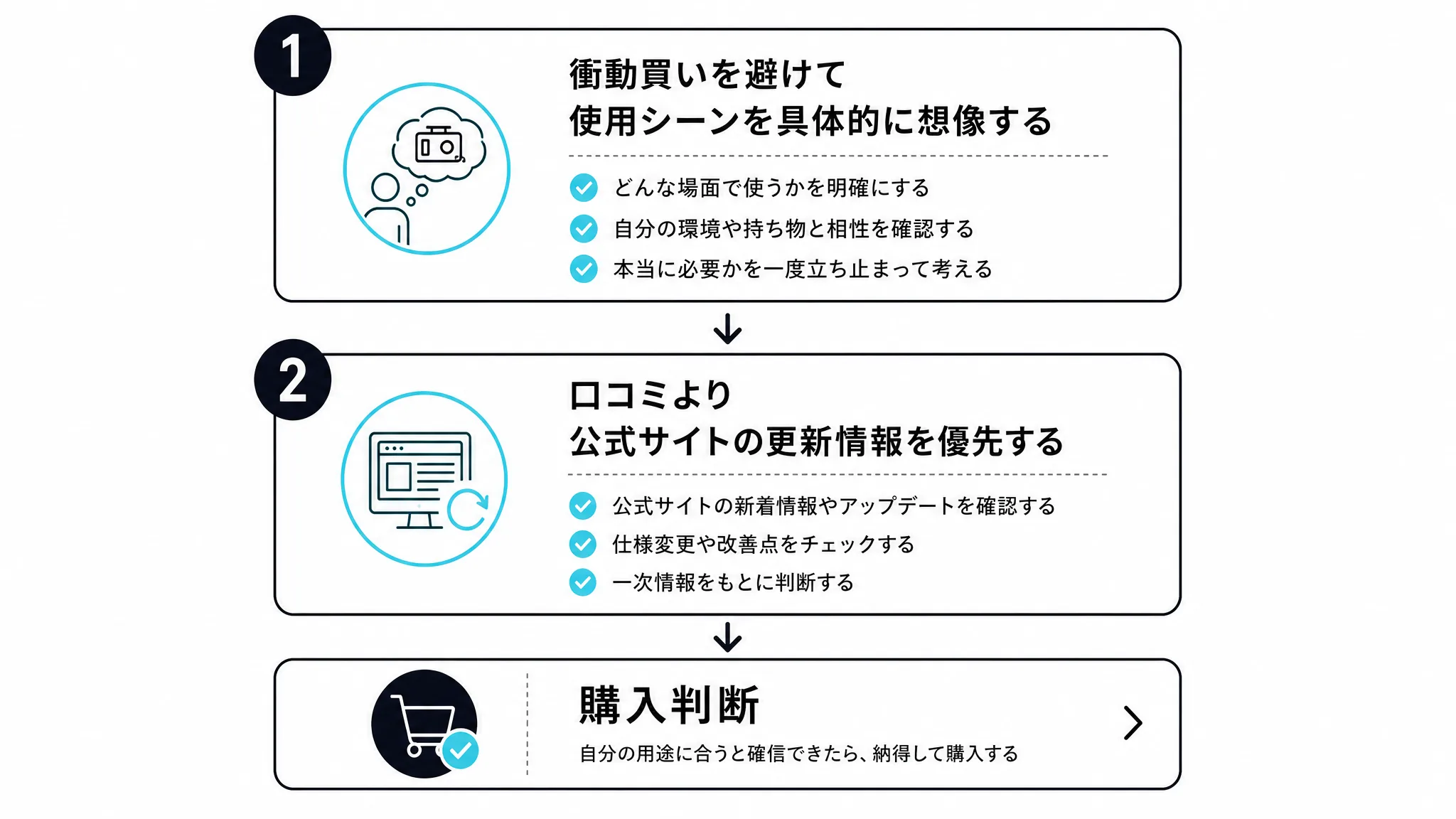 購入前に確認したい2つの判断基準を示す図解