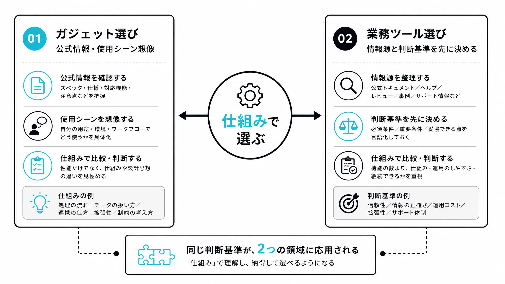 ガジェット選びと業務ツール選びに共通する判断基準を示す図解