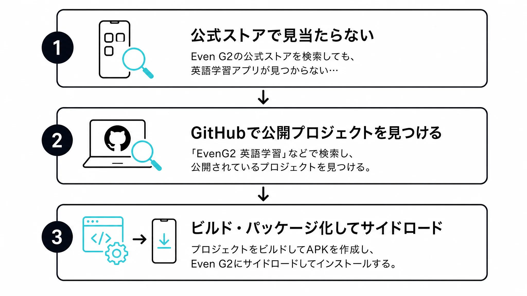 公式ストアに無いアプリを自作導入した流れを示す図解