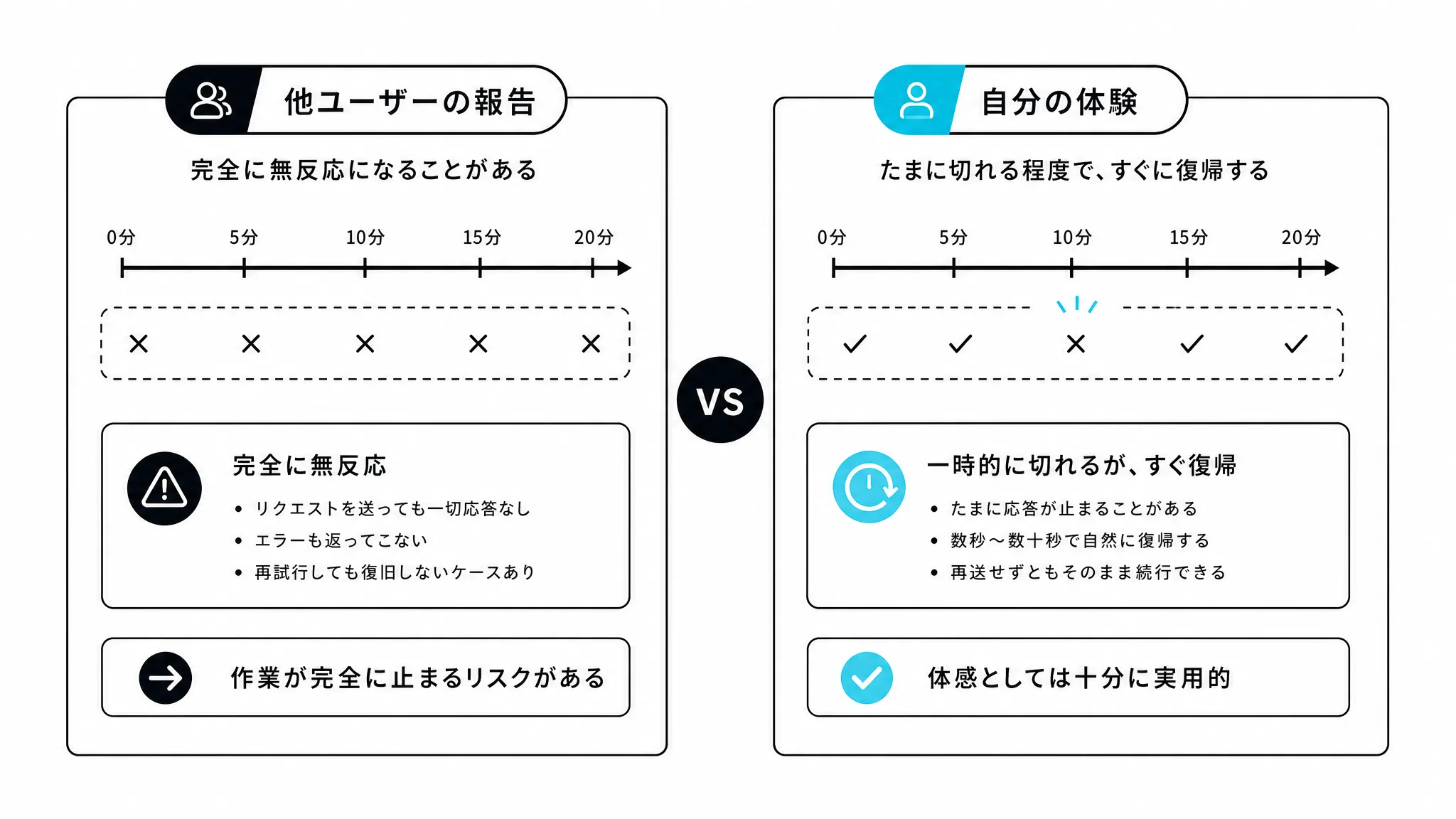 他ユーザーの報告と自分の体験の違いを示す図解