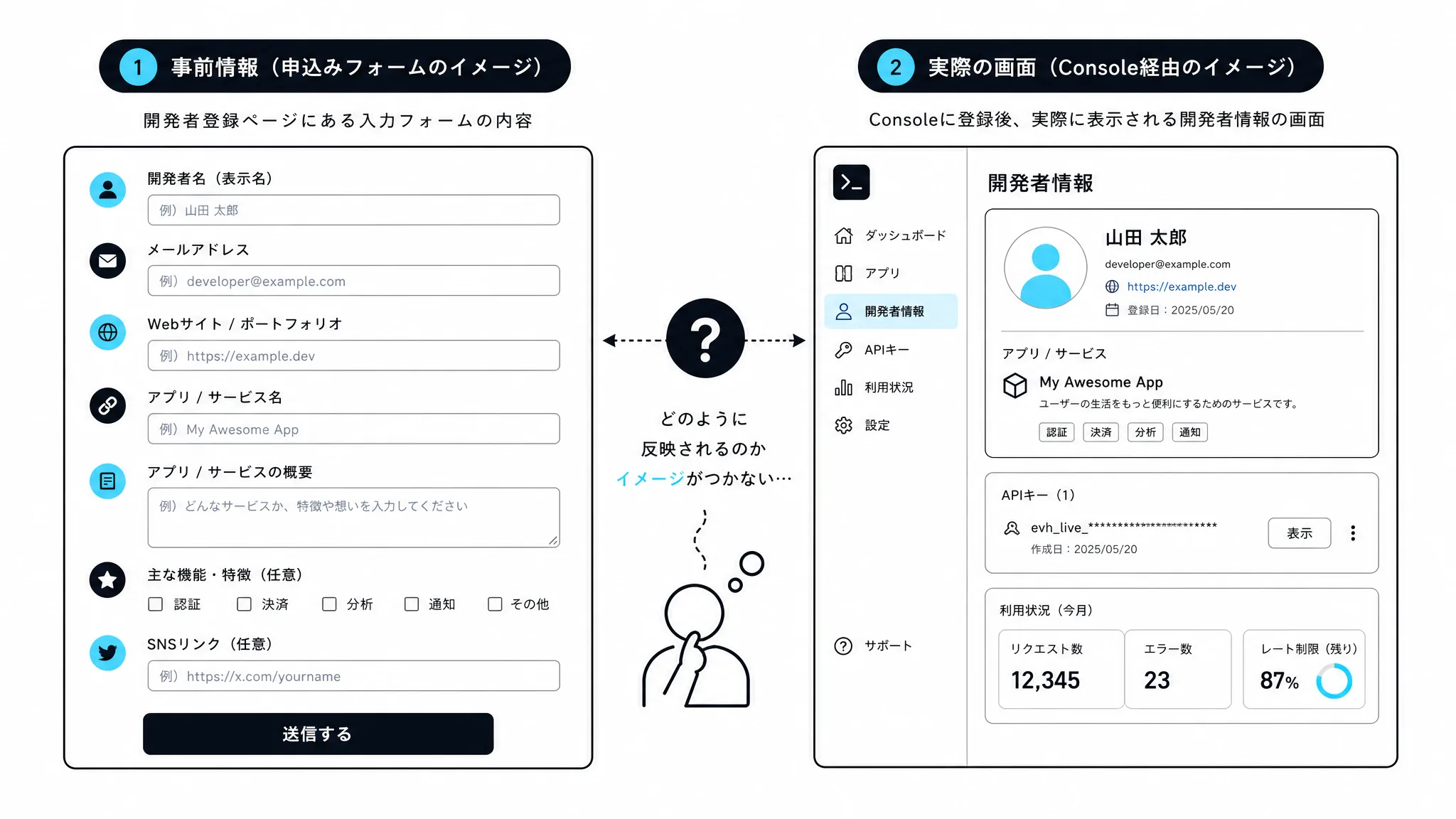 事前情報と実際の登録方法が食い違っていた実情を示す図解