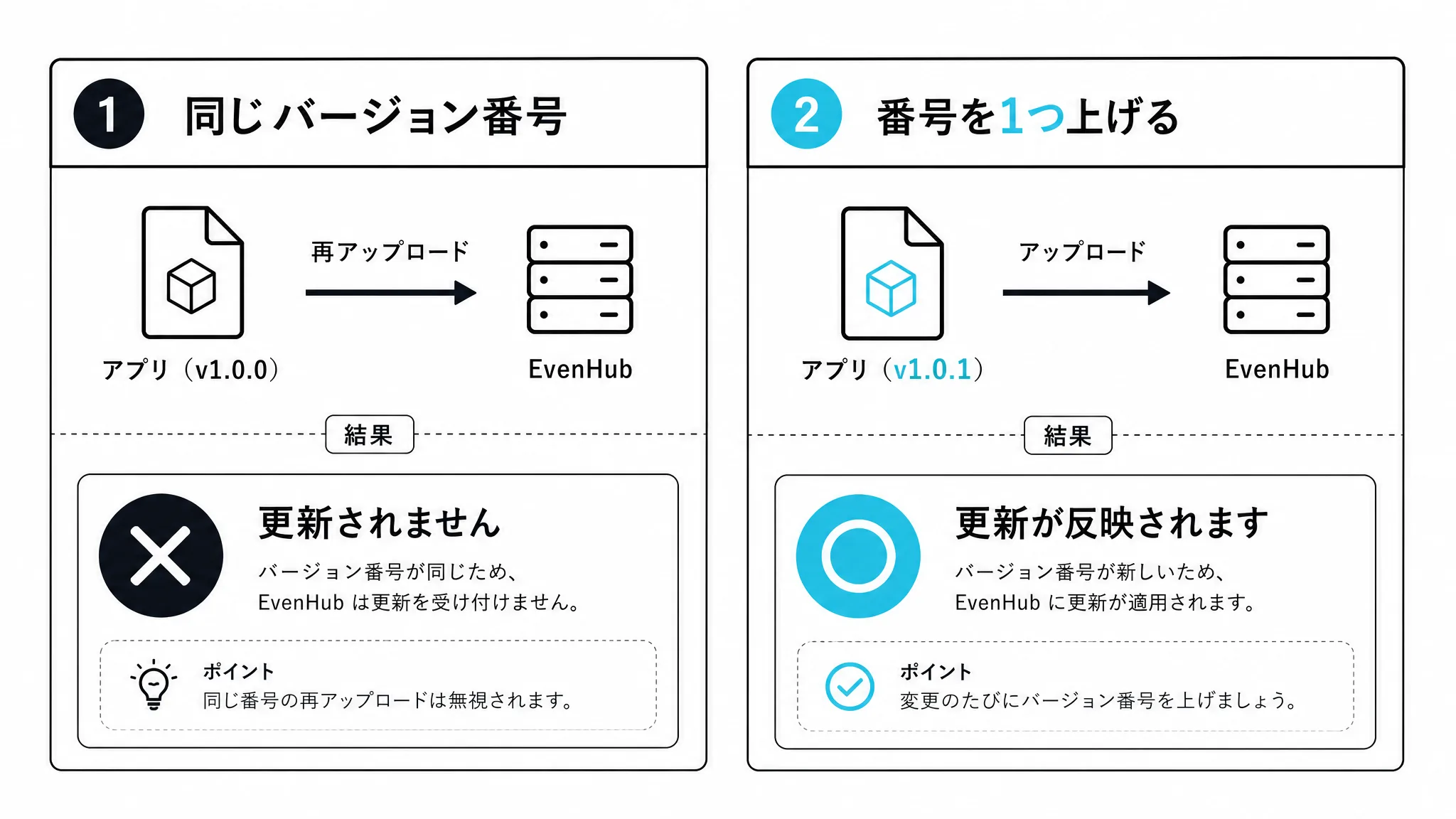 バージョンを上げないと更新が反映されない仕組みを示す図解