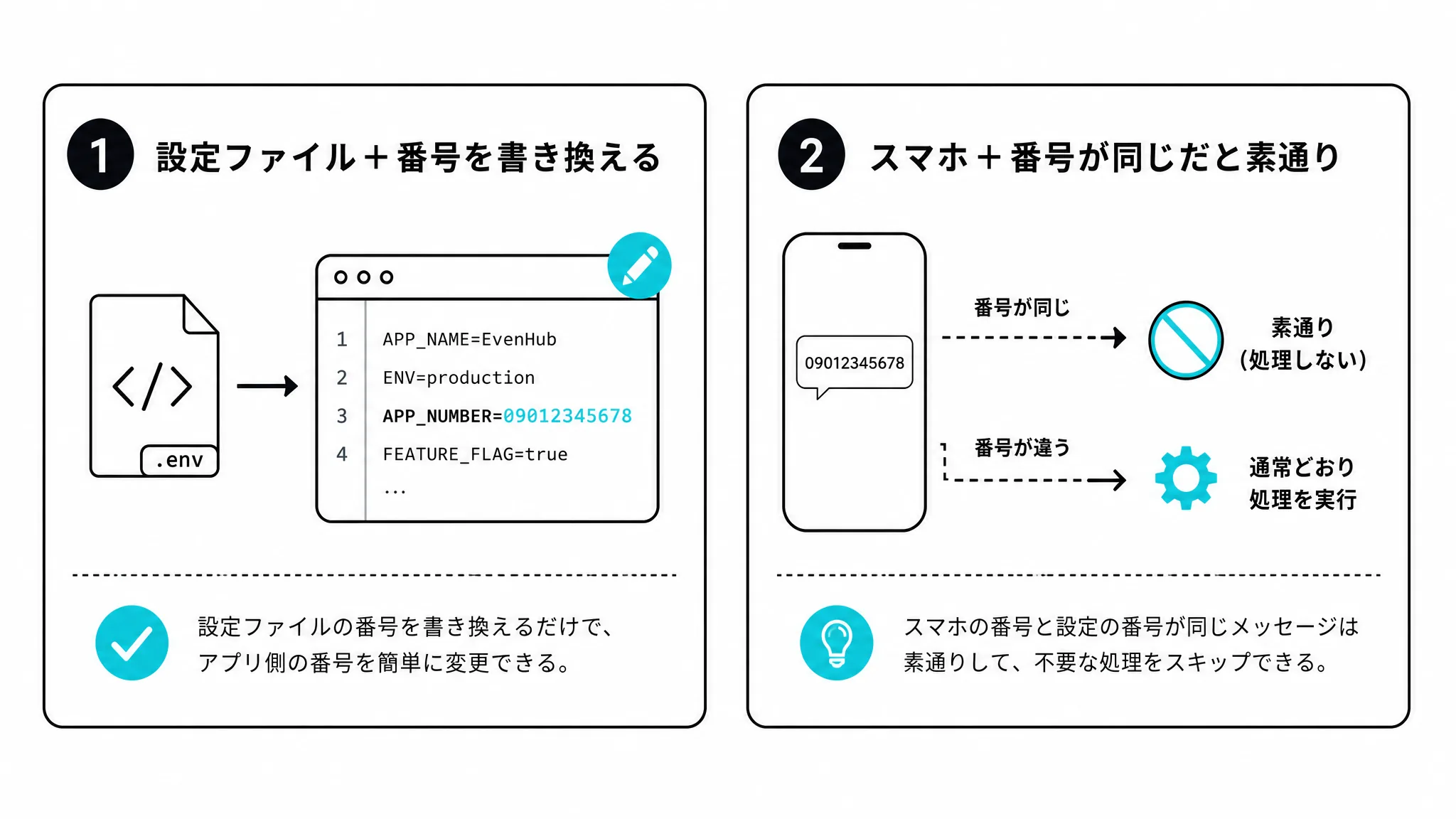 更新の仕組みの2つの要点を示す図解