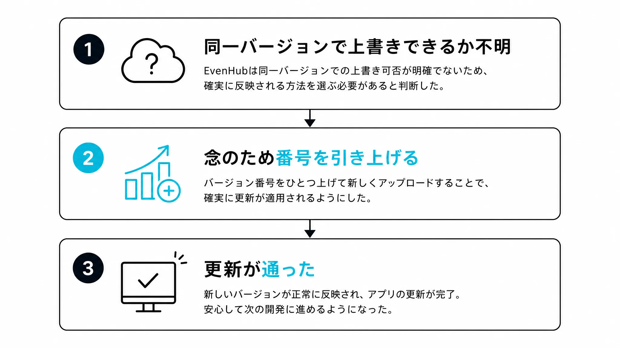更新作業で遭遇した2つの経緯を示す図解