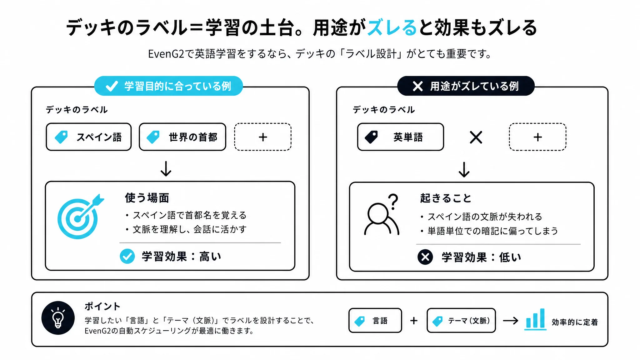 サンプルデッキが英単語学習に使えなかった実情を示す図解