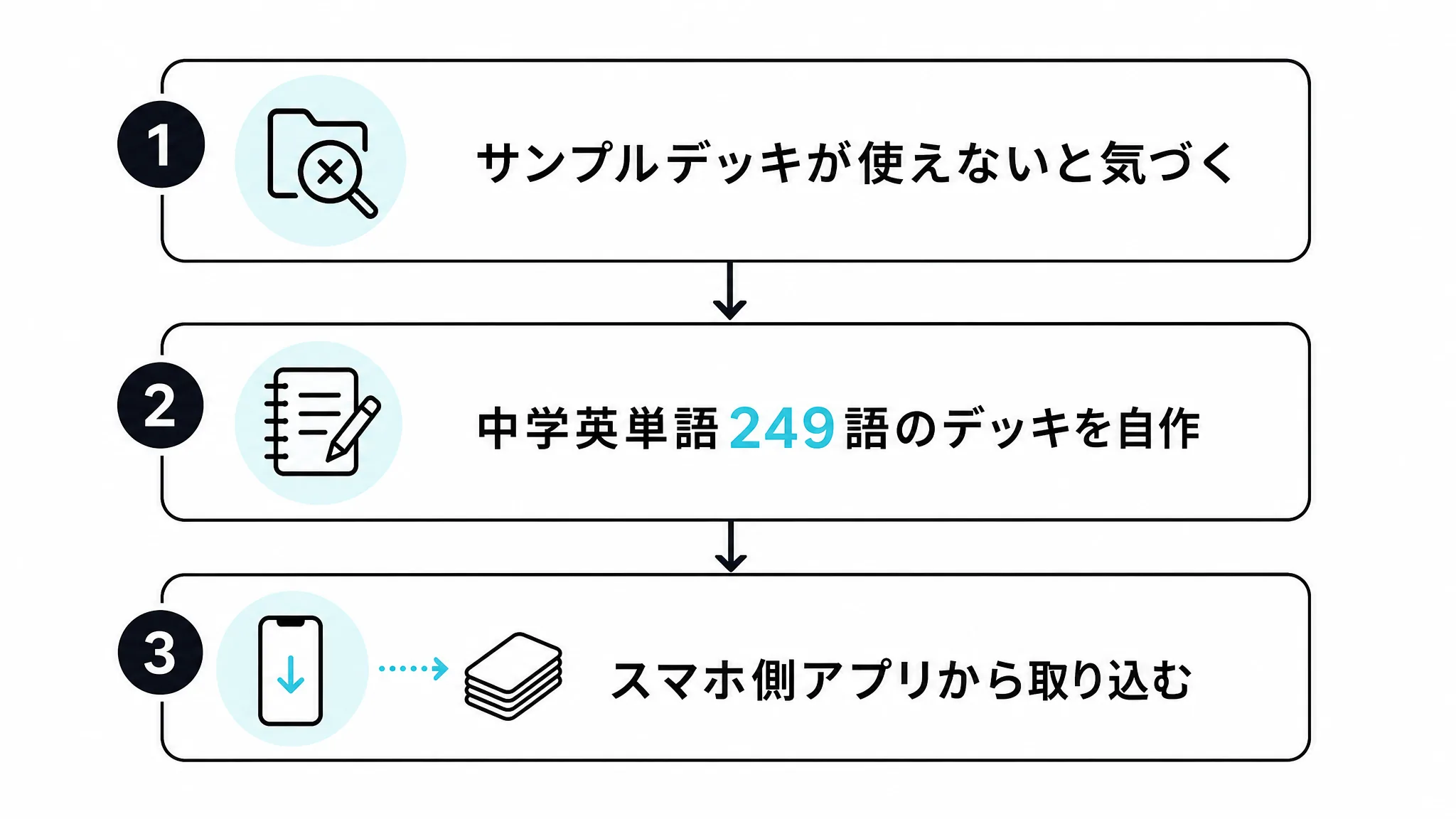 中学レベルのデッキを用意するまでの2つの経緯を示す図解