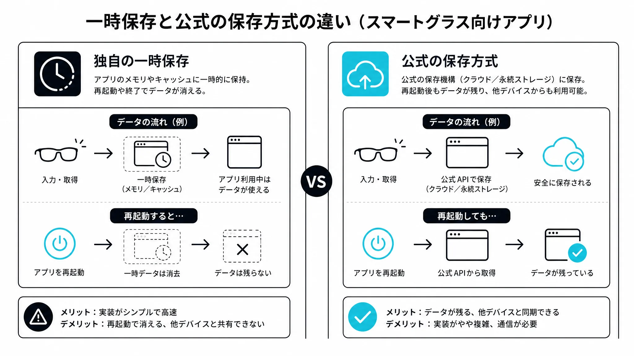 データが消える原因の構造を示す図解