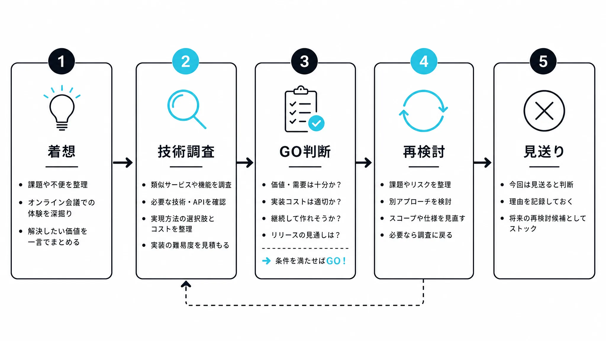 着想から見送りまでの全体の流れを示す図解