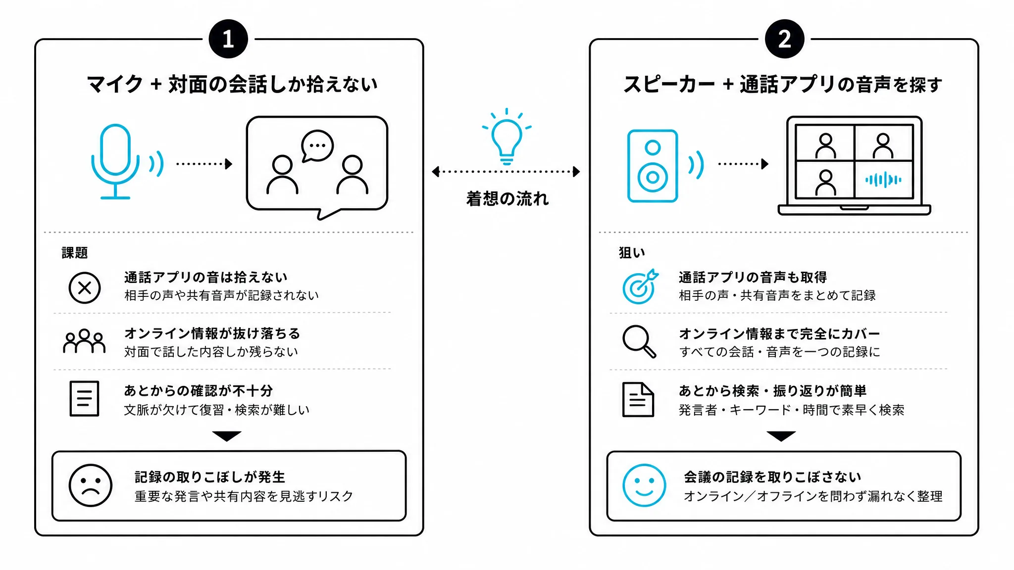 着想の出発点となった2つの経緯を示す図解