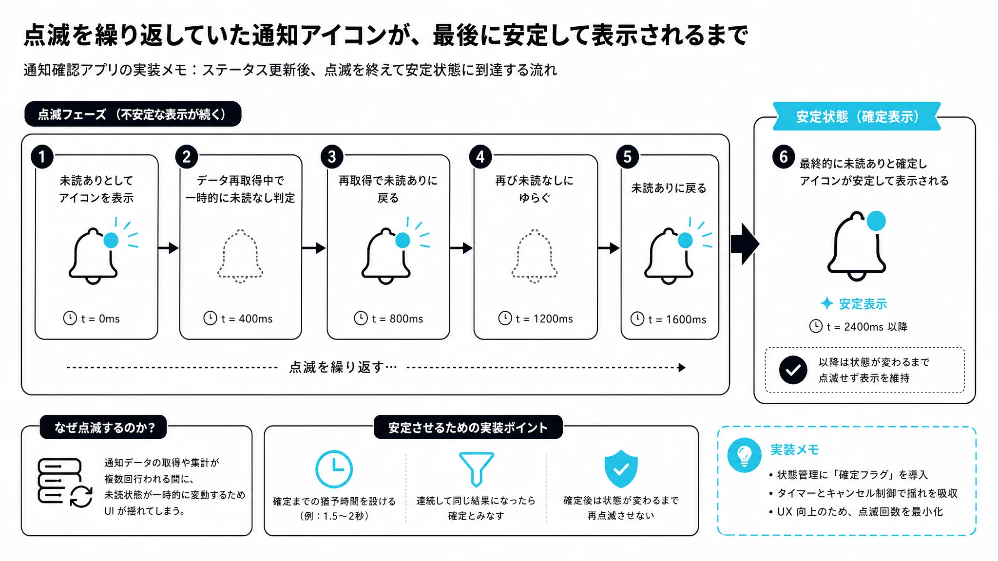 複数回の不具合対応を経て安定するまでの流れを示す図解
