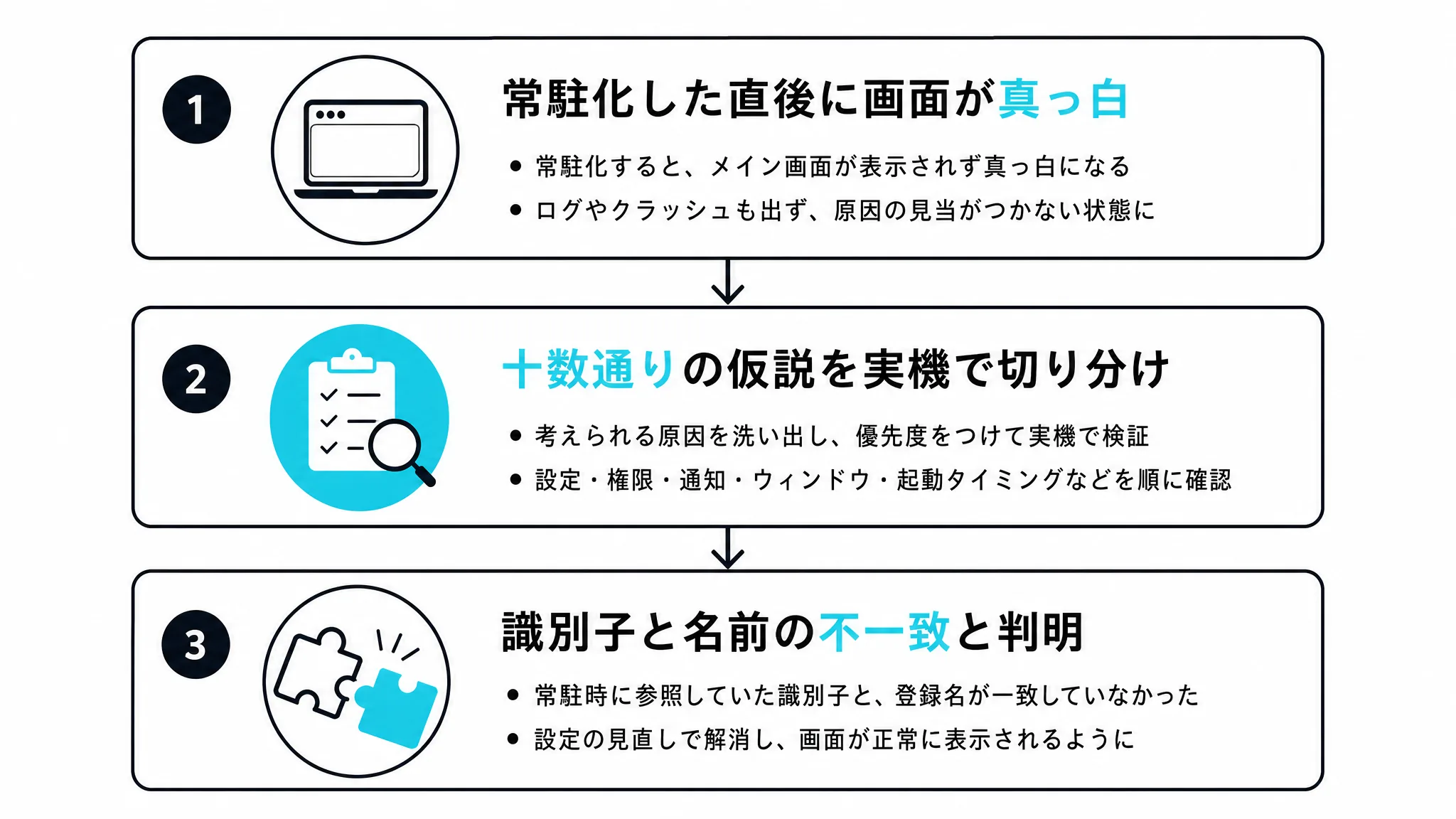 識別子の不一致という不具合の切り分けから解決までを示す図解