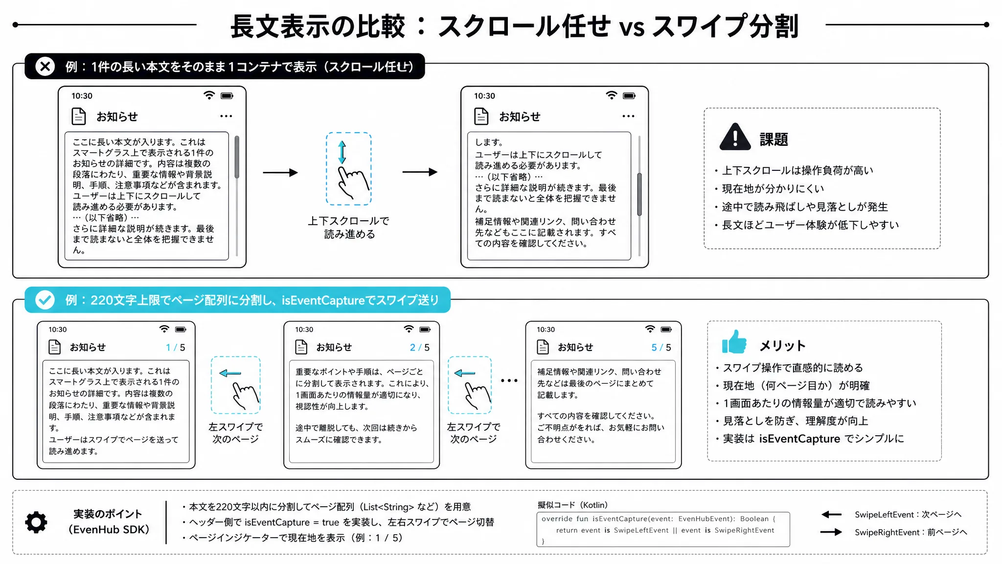 本文コンテナ内スクロール方式とページ分割スワイプ方式を対比した図