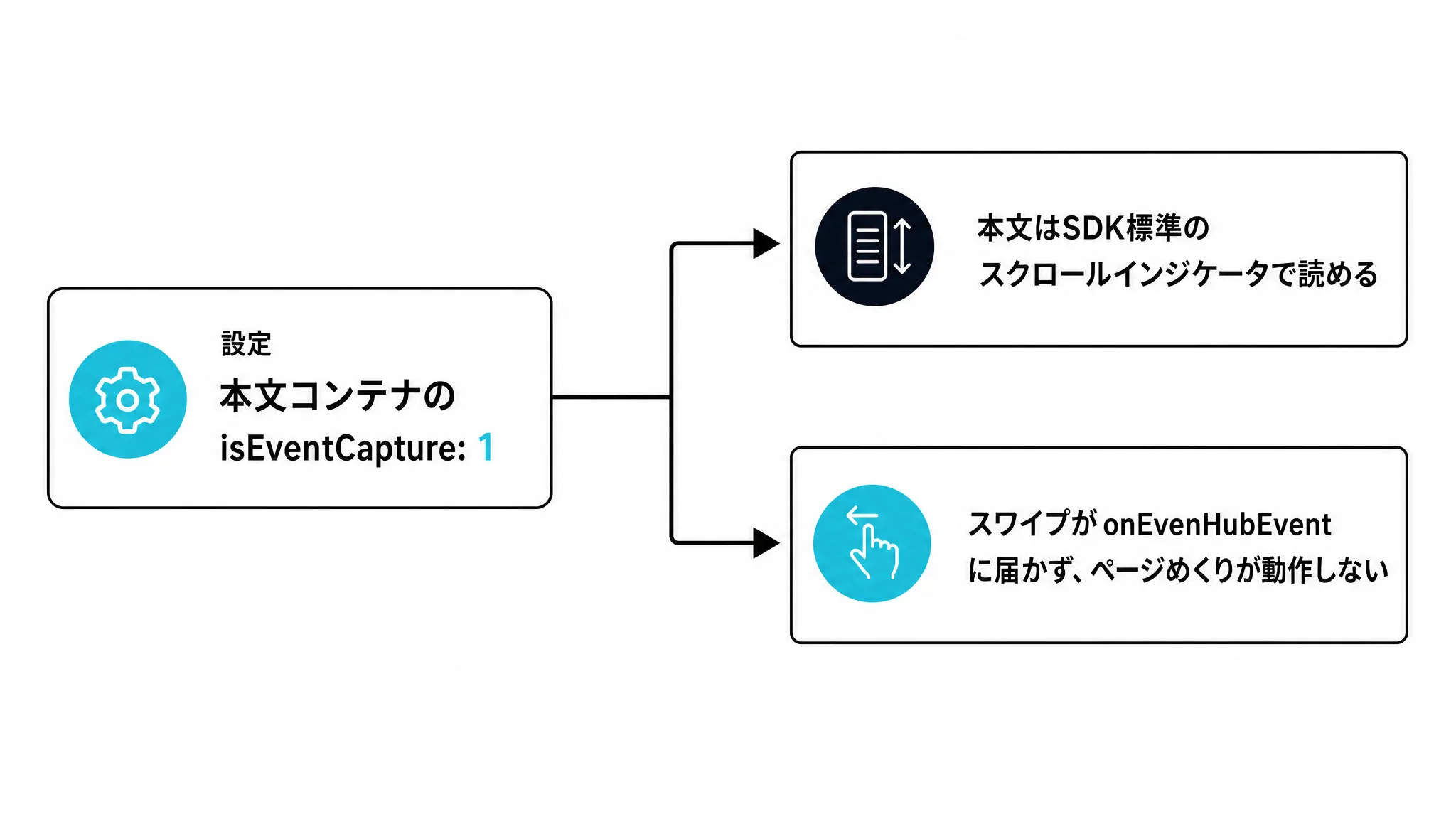 本文側isEventCapture=1が招く「スクロールは効くがページめくりが効かない」状態を示す図