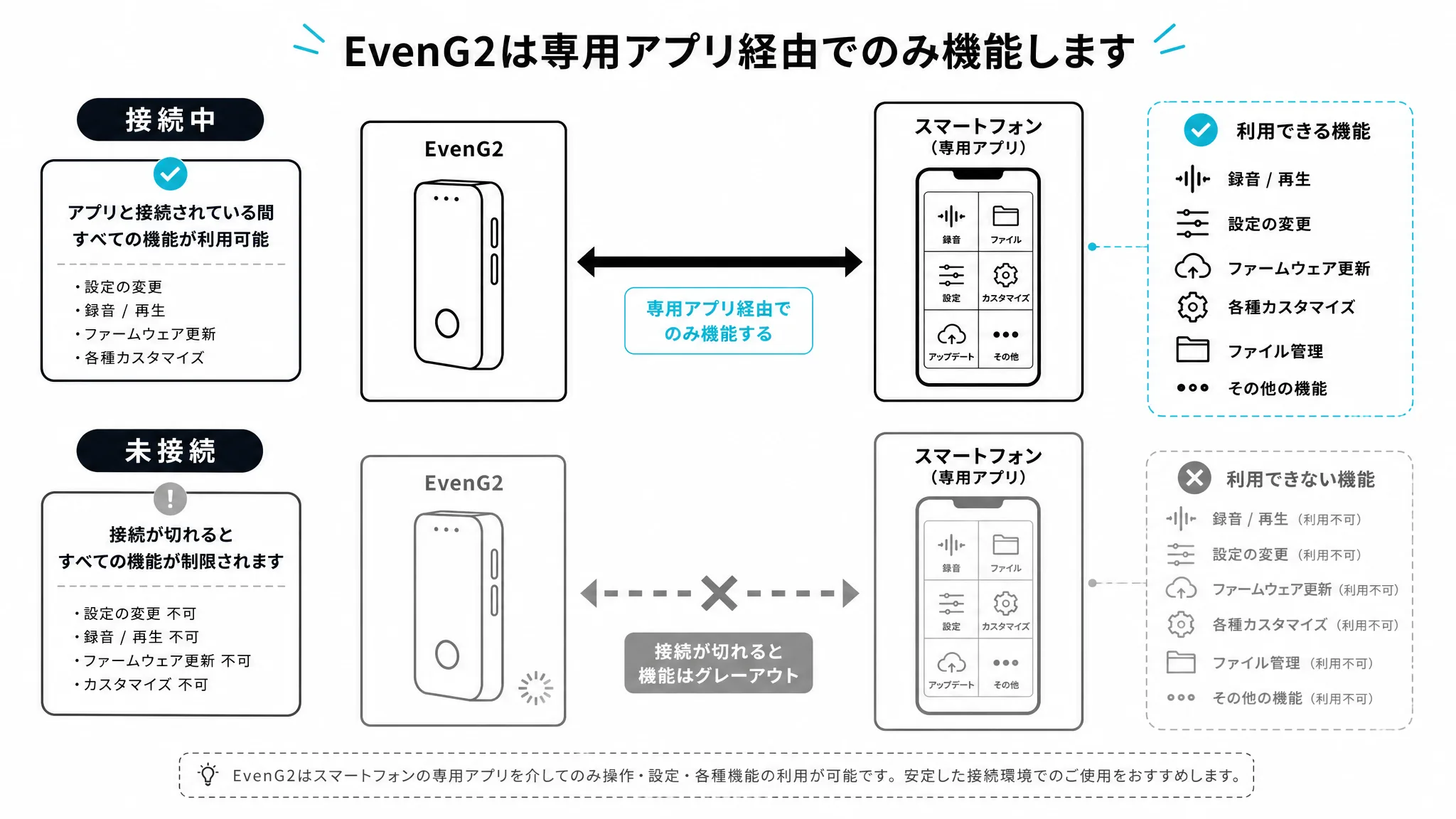 スマホとEvenG2の依存関係を示す図解