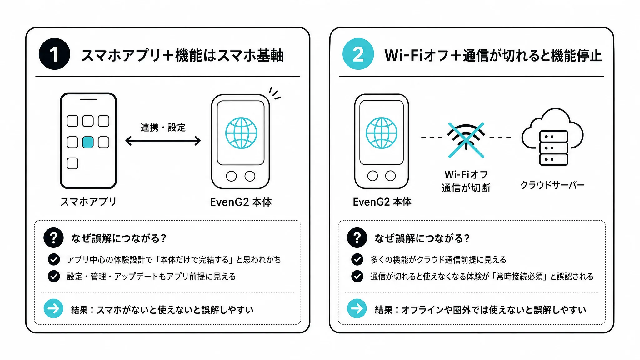 スマホ代替という謳い文句が誤解を招く2つの理由を示す図解