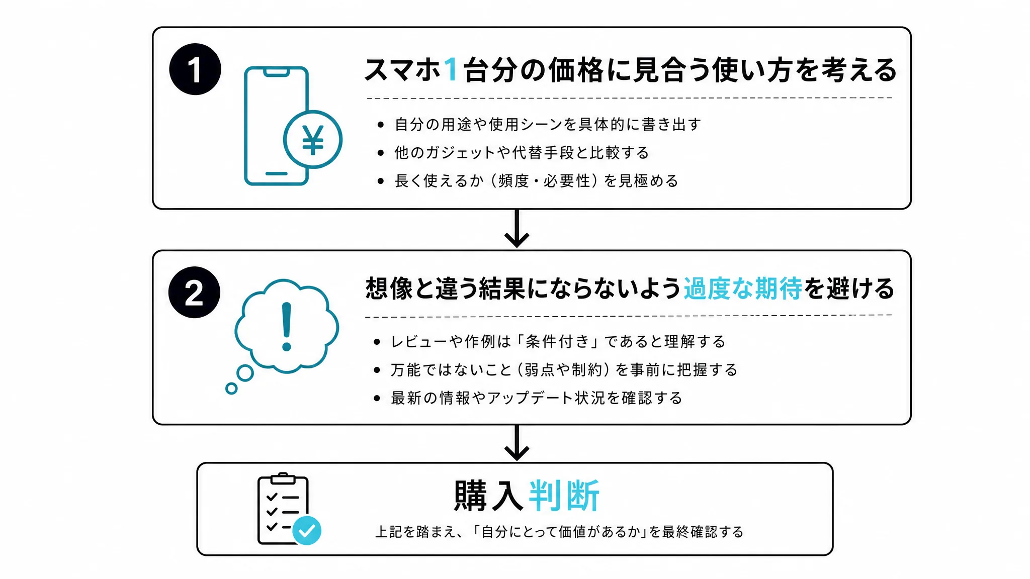 購入前に見直したい期待値の2つのポイントを示す図解