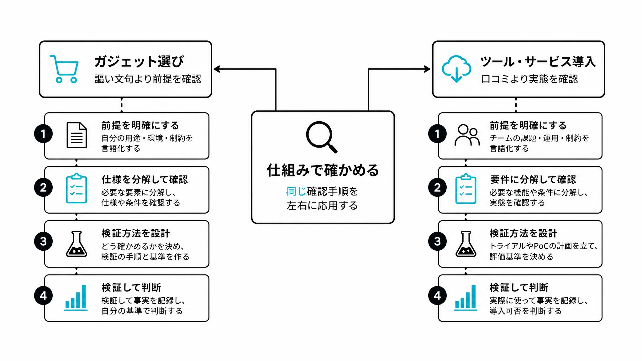 期待値のすり合わせをガジェット選びとツール導入に共通する手順として示す図解