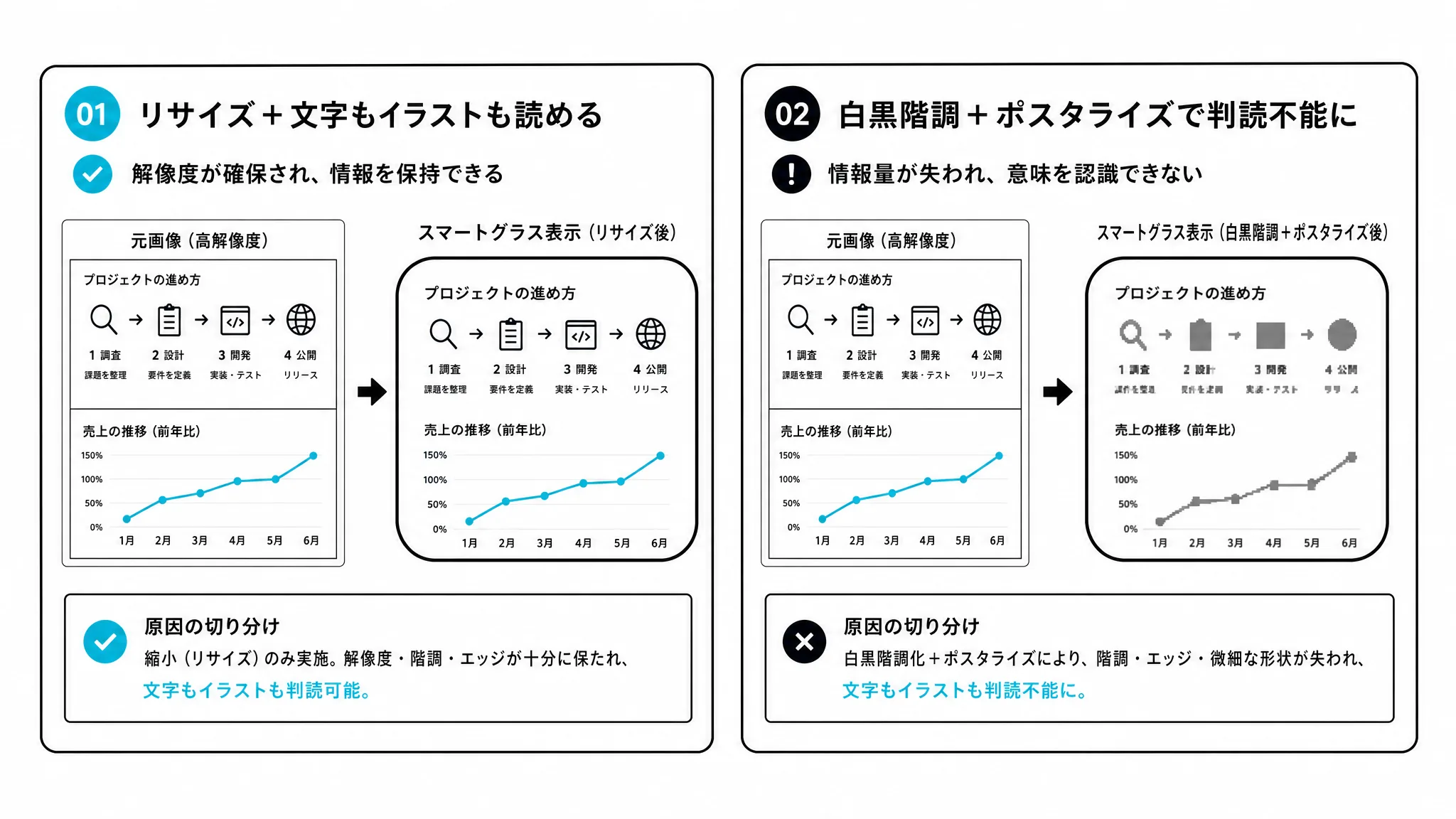劣化の主因がリサイズでなくポスタライズだったことを示す図解