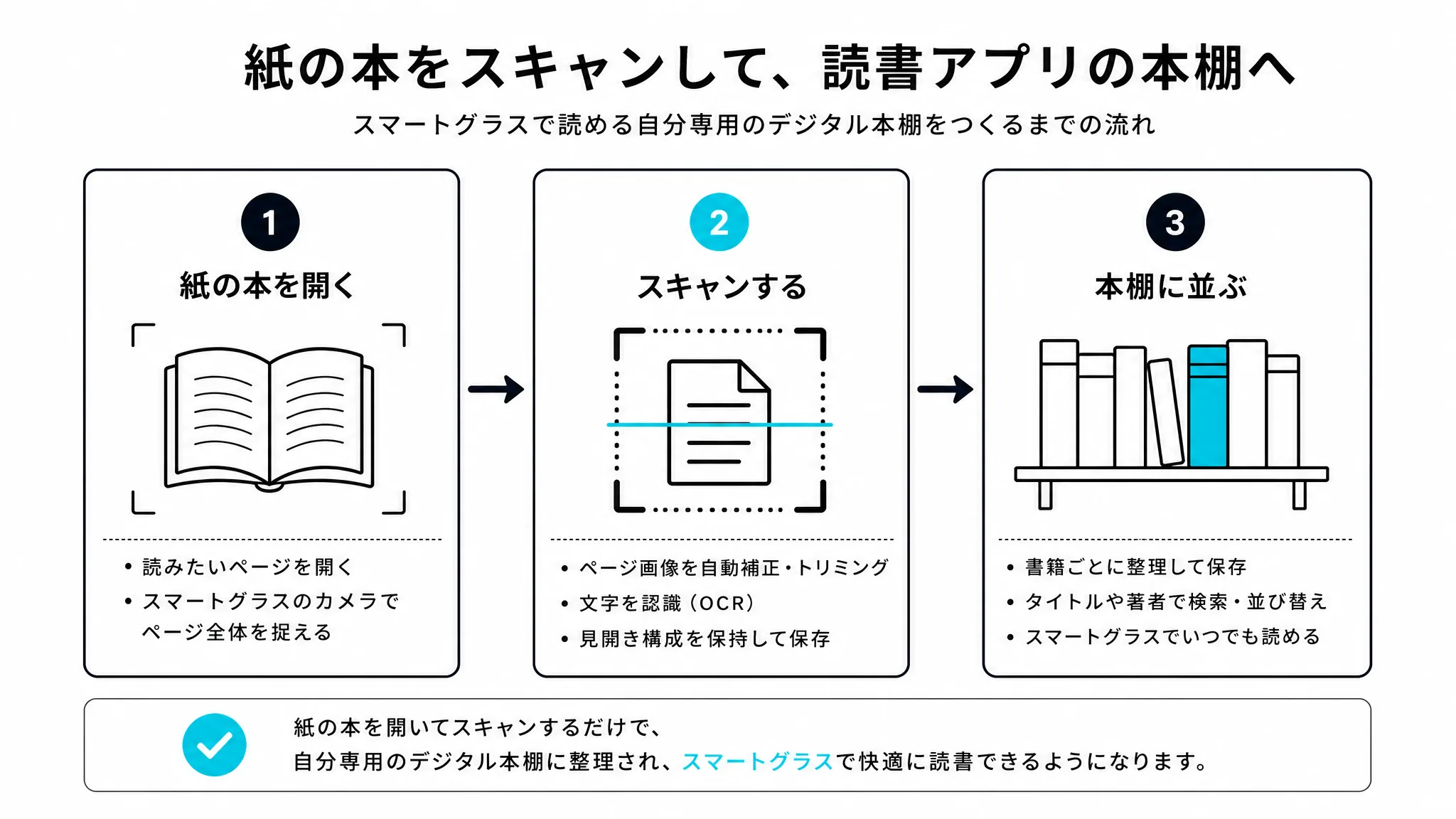 紙の本が電子化されて本棚アプリになるまでの流れを示す図解