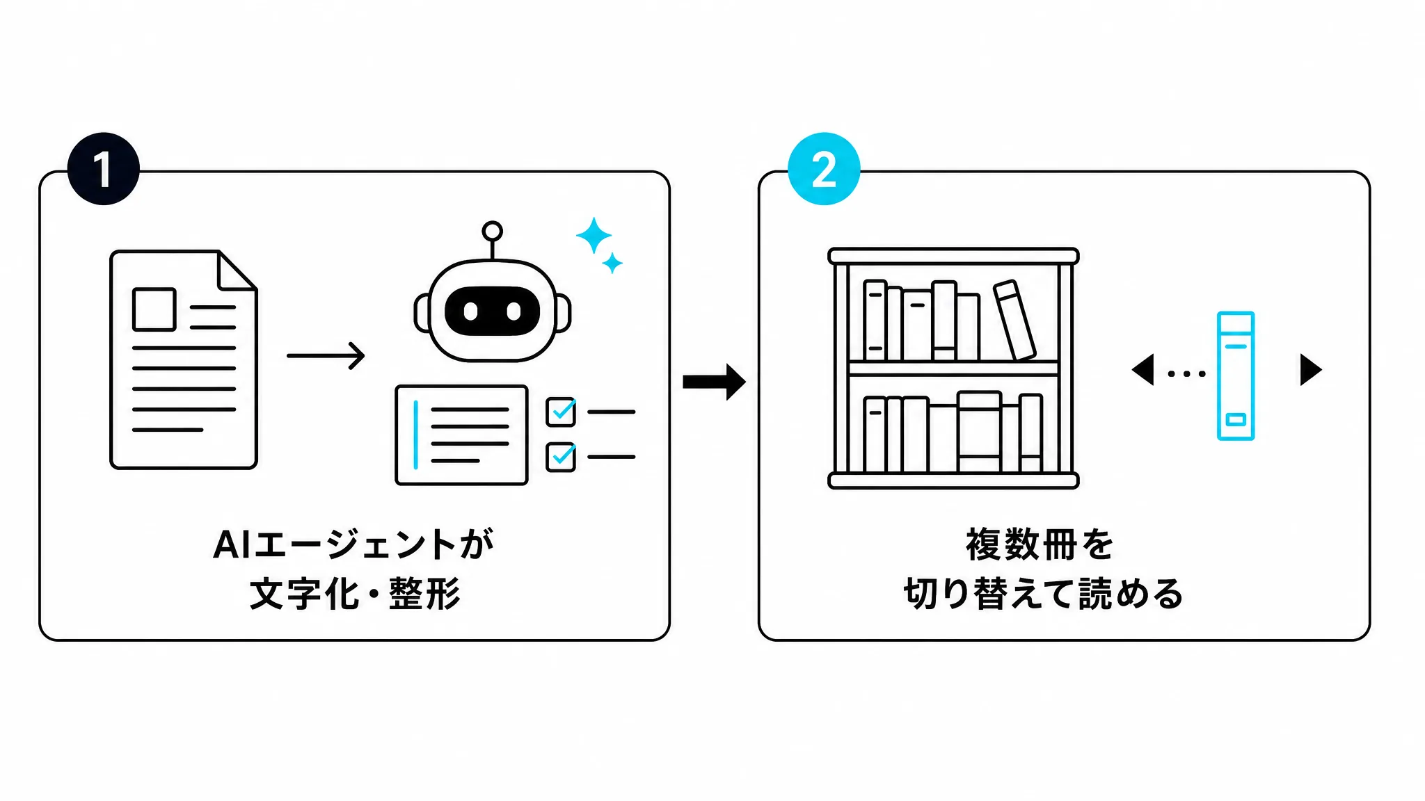 スキャンから本棚登録までの2段階を示す図解