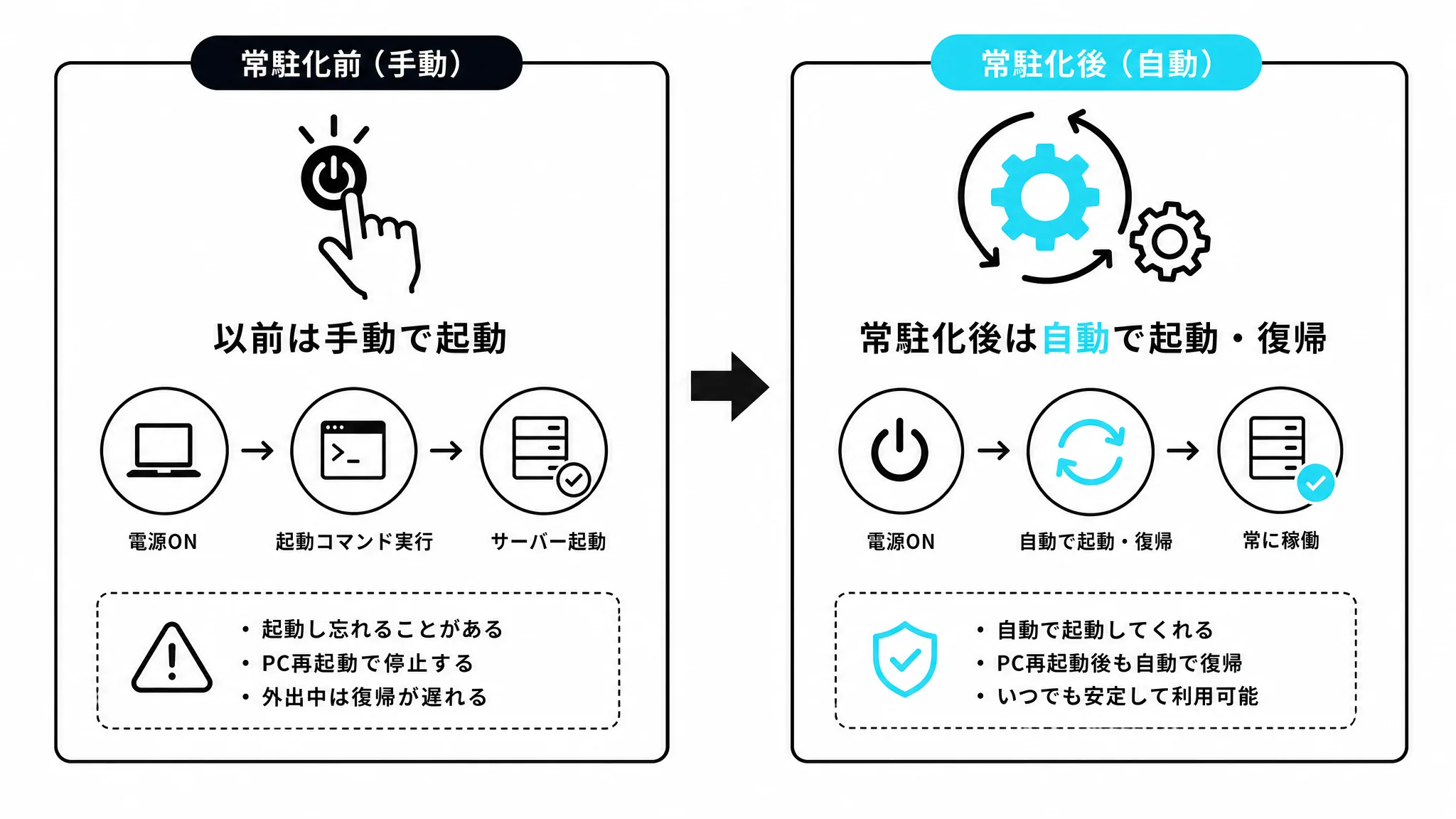 手動起動が不要になった常駐化の全体像を示す図解