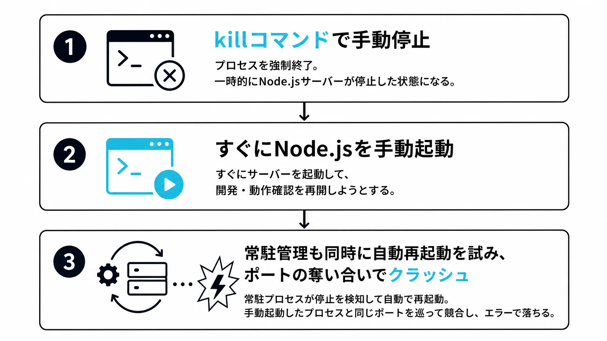 手動再起動が常駐管理と競合してクラッシュした経緯を示す図解