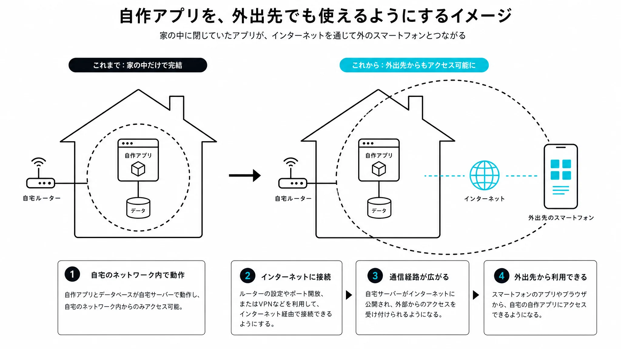 自宅限定から外出先対応への方針転換を示す図解