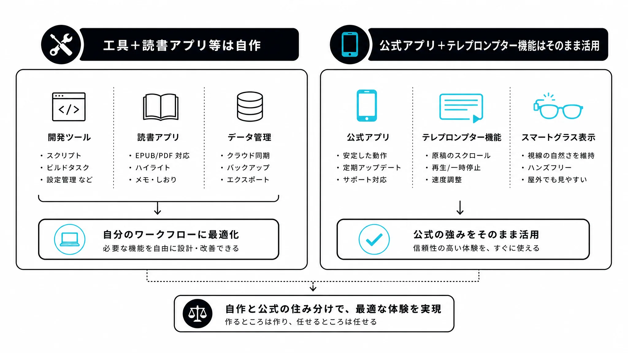 自作せず公式機能をそのまま活用した位置づけを示す図解