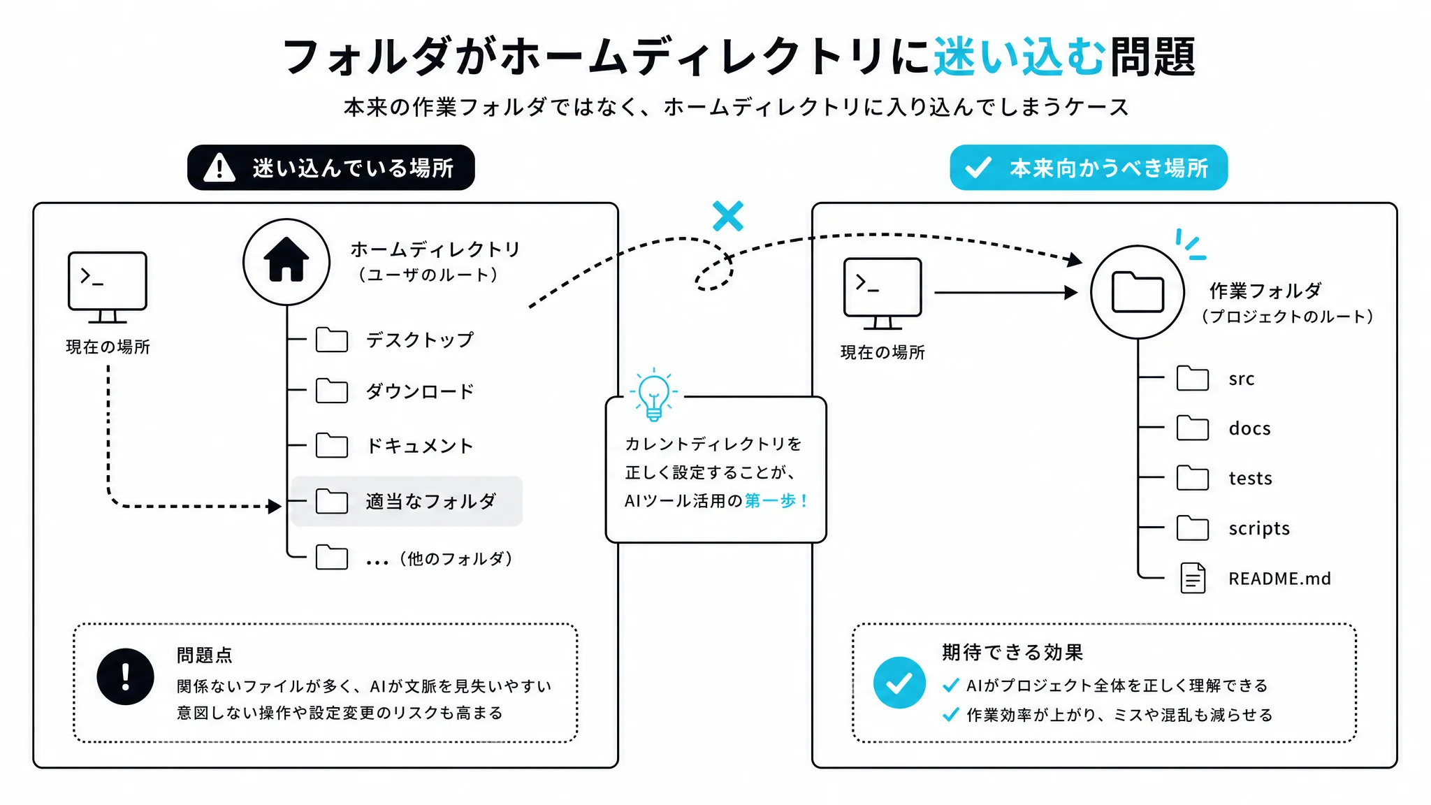 新規セッションが想定外の場所で起動する問題を示す図解