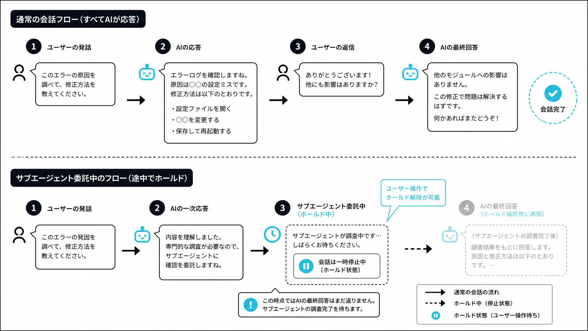 サブエージェント委託中にホールドで話しかけると会話が止まる現象を示す図