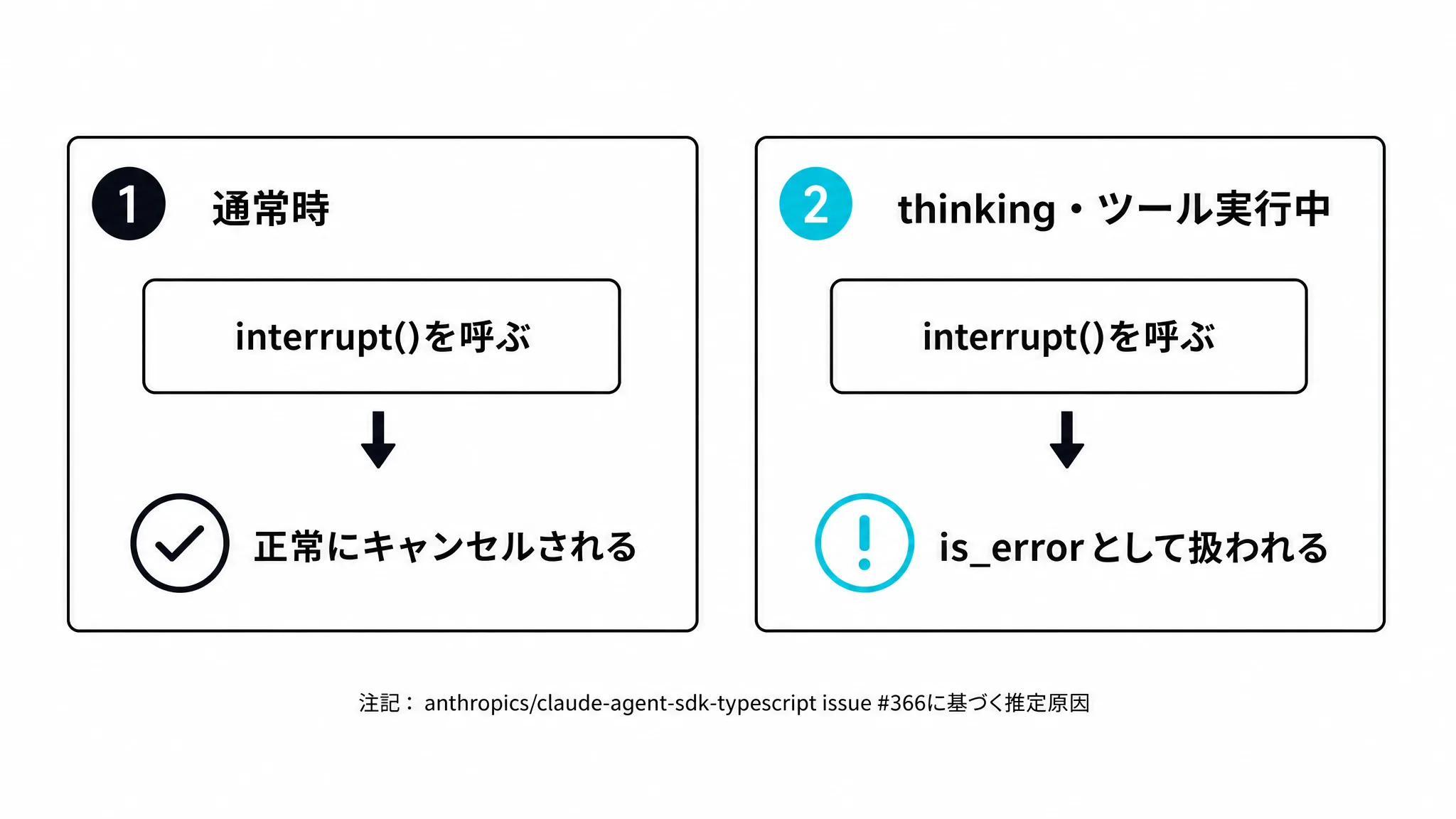 interrupt()を呼ぶタイミングによって正常キャンセルとis_errorに分かれる推定原因を示す図