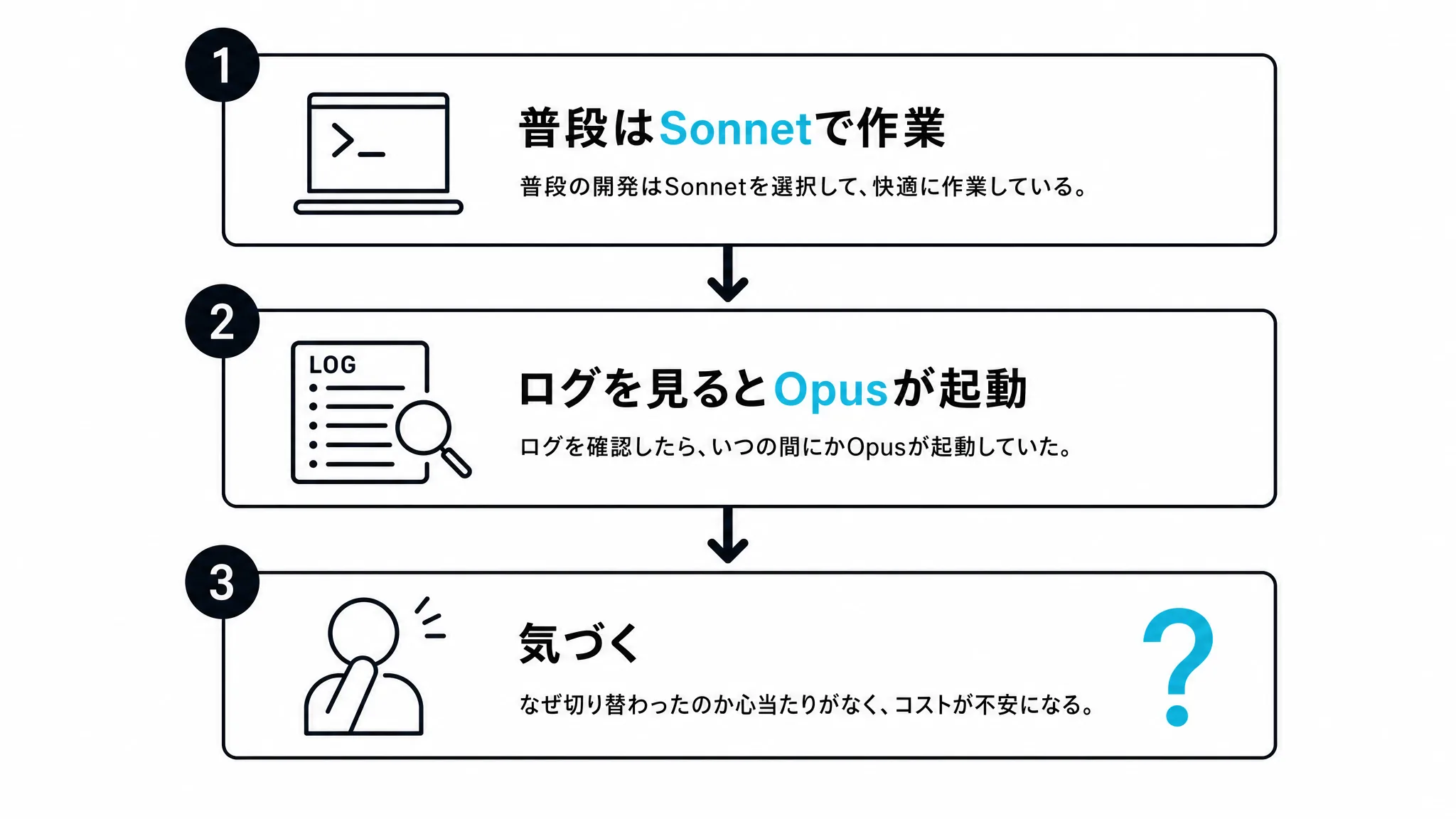 Opus固定に気づくまでの経緯を示す図解