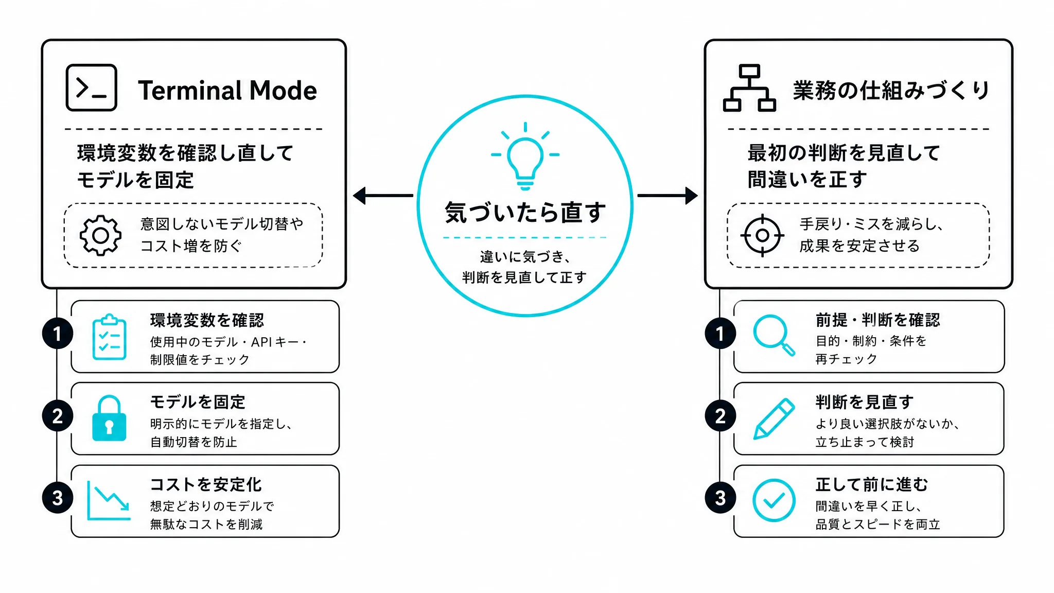 判断を見直して直す姿勢をTerminal Modeの設定と業務の仕組みづくりに共通する考え方として示す図解