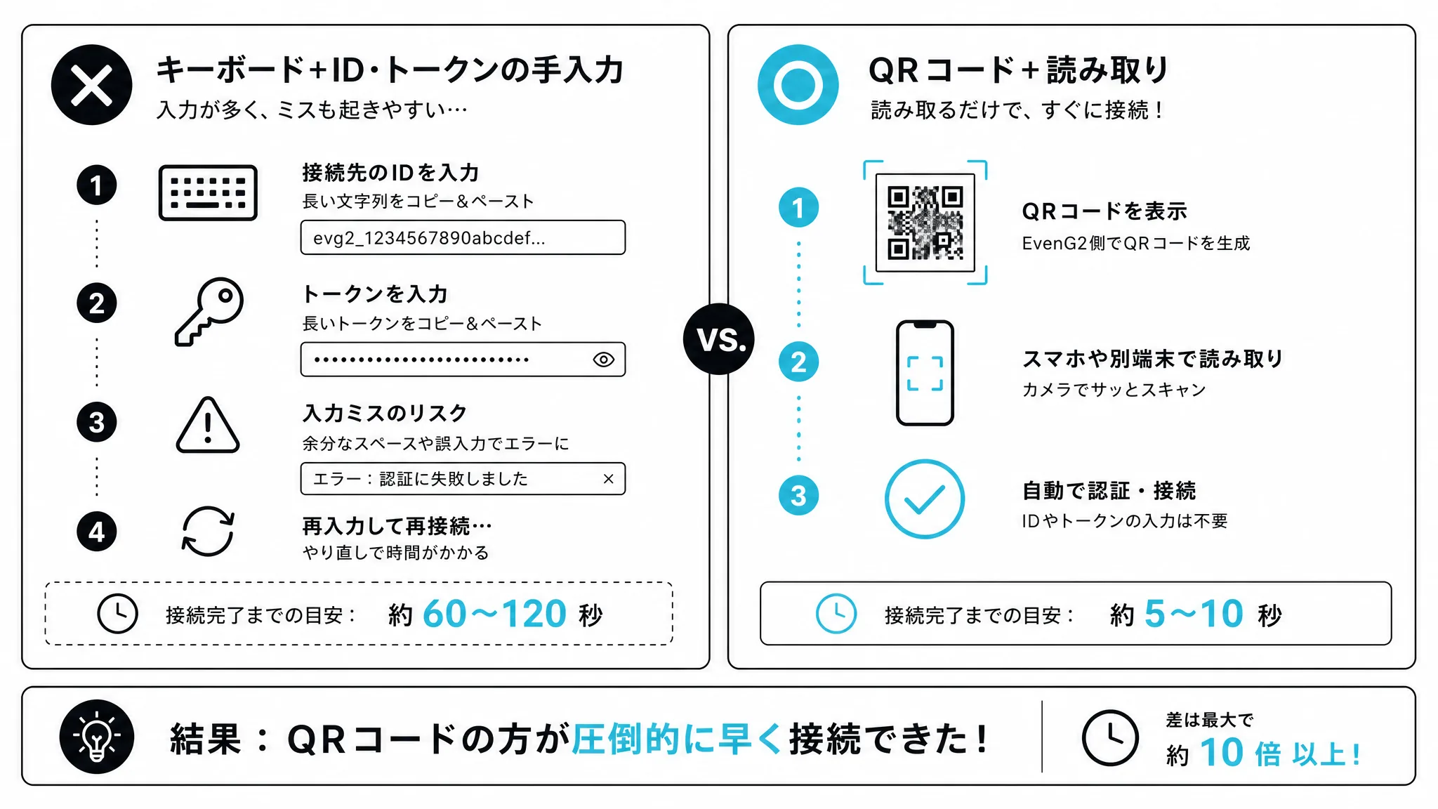 ホスト接続の2つの認証方法を比較した図解
