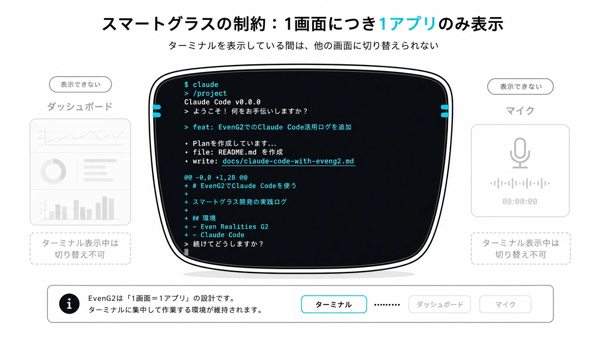 Terminal Mode利用中は画面全体がターミナル表示に占有され他の機能に切り替えられないことを示す図解