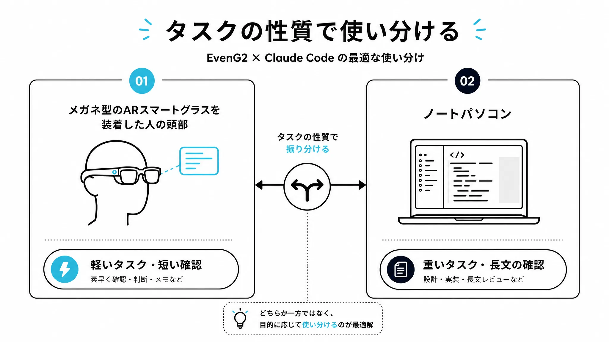 スマートグラスとCLIのタスク使い分けを示す図解