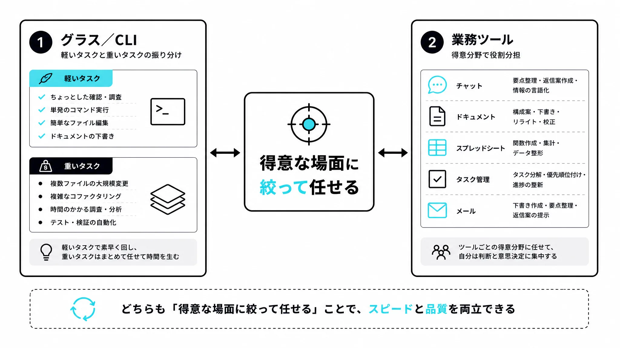 得意・不得意で役割を分ける発想をグラスと業務ツールに共通する考え方として示す図解