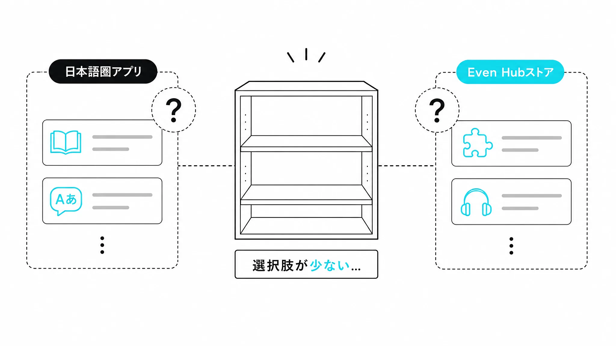 英単語アプリの選択肢がほぼ無かった実情を示す図解