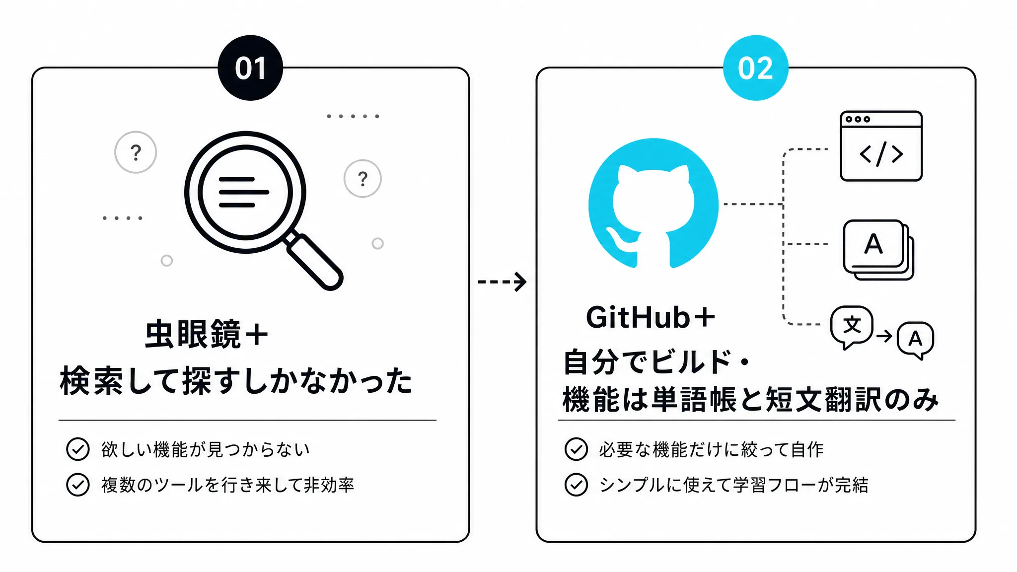 既存アプリが見つからずGitHubから自分でビルドするまでの実情を示す図解