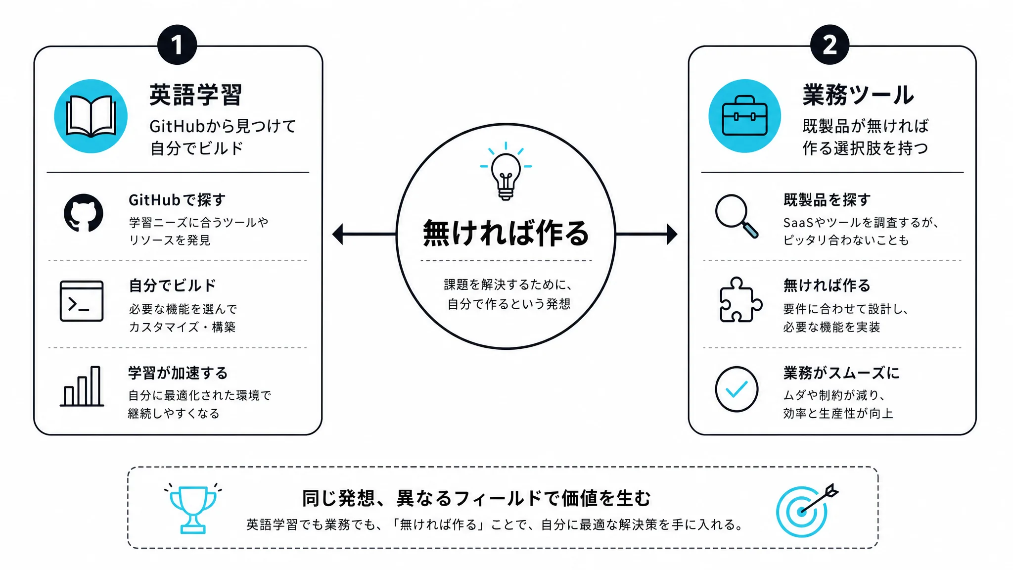 無ければ自分で作るという発想を英語学習と業務ツールに共通する備えとして示す図解