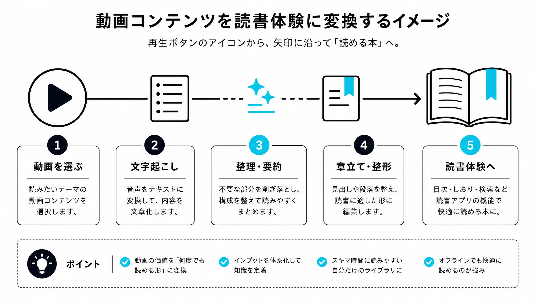 動画から本棚への変換の全体像を示す図解