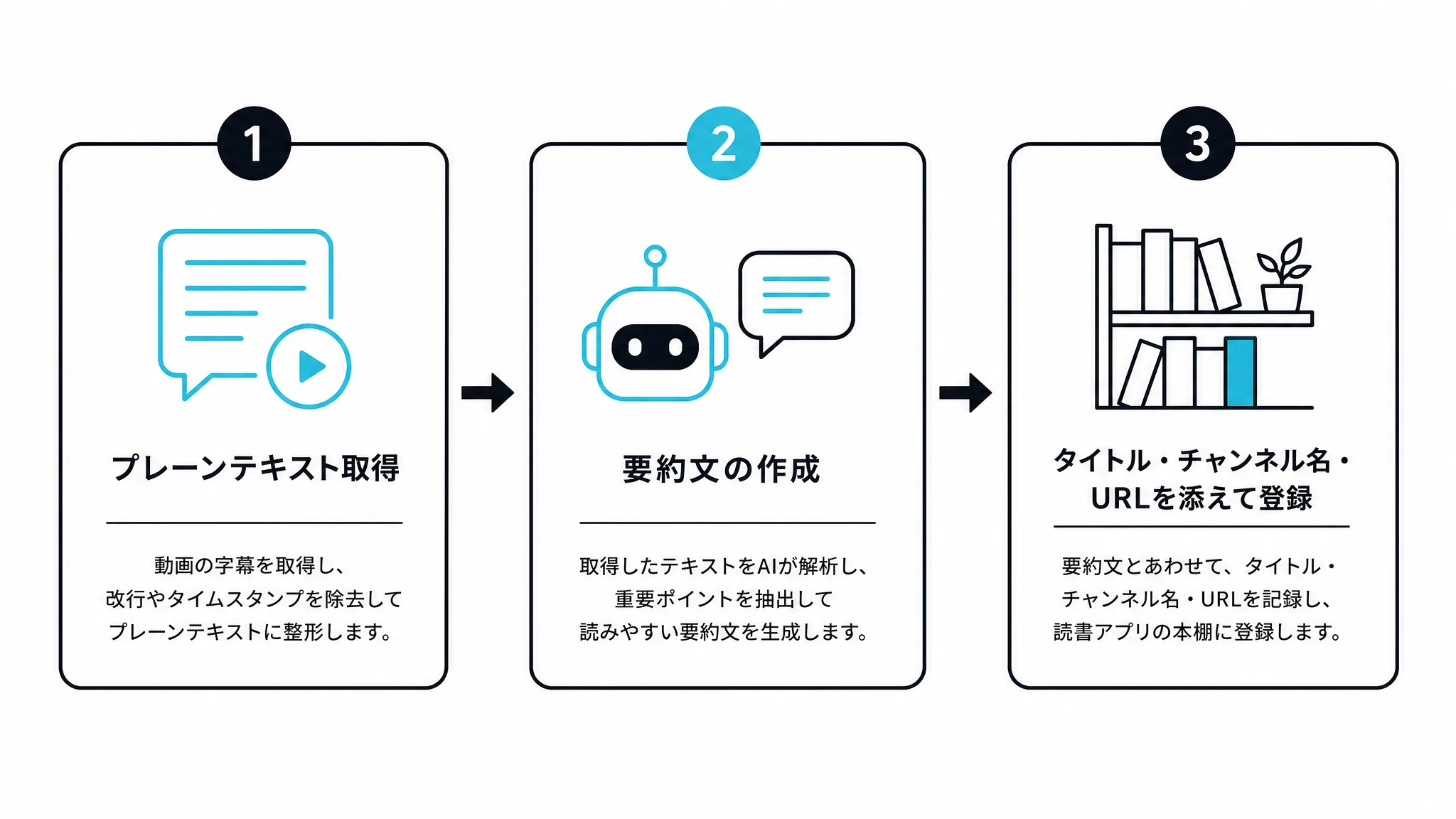 変換の3つのステップを示す図解