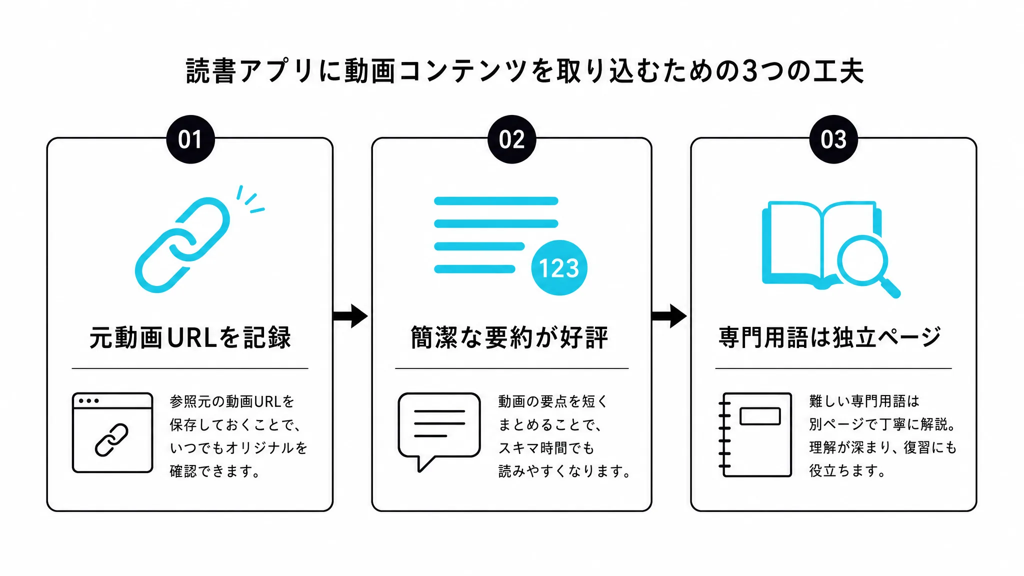 運用しながら見えてきた3つの工夫を示す図解
